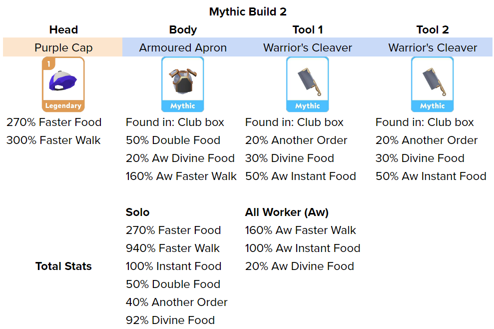 Eatventure Meta Builds