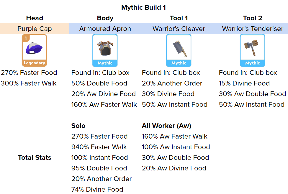 Eatventure Meta Builds