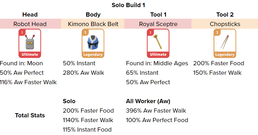 Eatventure Meta Solo Builds 